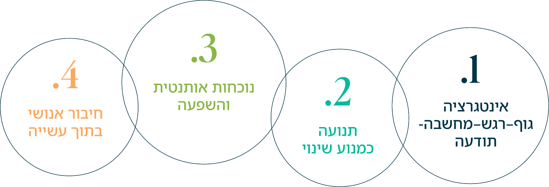 עקרונות הליבה